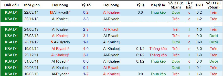 Nhận định dự đoán Al-Riyadh vs Al Khaleej, lúc 22h00 ngày 16/12/2023  - Ảnh 3