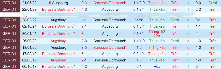 Nhận định dự đoán Augsburg vs Dortmund, lúc 21h30 ngày 16/12/2023 - Ảnh 1