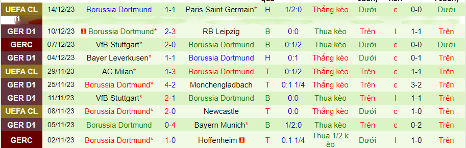 Nhận định dự đoán Augsburg vs Dortmund, lúc 21h30 ngày 16/12/2023 - Ảnh 2