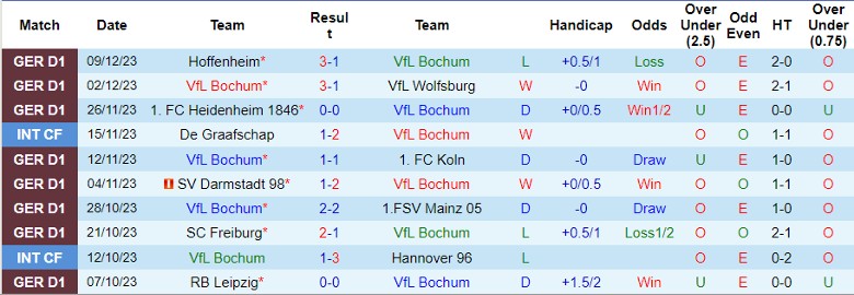 Nhận định dự đoán Bochum vs Union Berlin, lúc 21h30 ngày 16/12/2023 - Ảnh 1