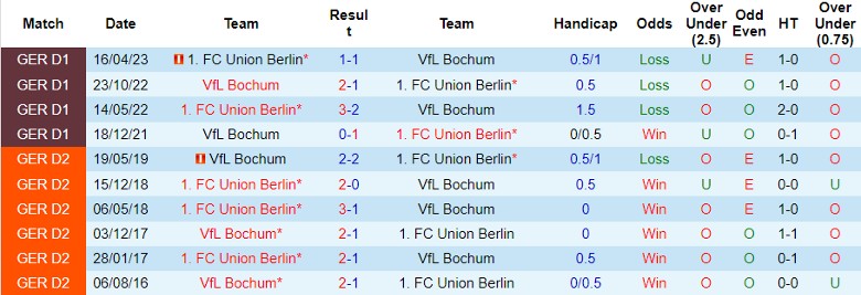 Nhận định dự đoán Bochum vs Union Berlin, lúc 21h30 ngày 16/12/2023 - Ảnh 3