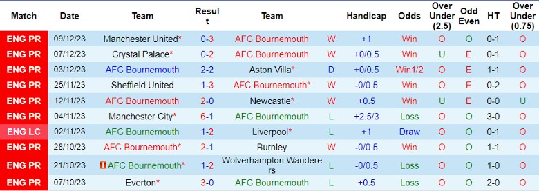 Nhận định dự đoán Bournemouth vs Luton Town, lúc 22h00 ngày 16/12/2023 - Ảnh 1