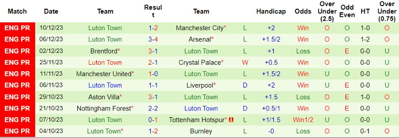 Nhận định dự đoán Bournemouth vs Luton Town, lúc 22h00 ngày 16/12/2023 - Ảnh 2