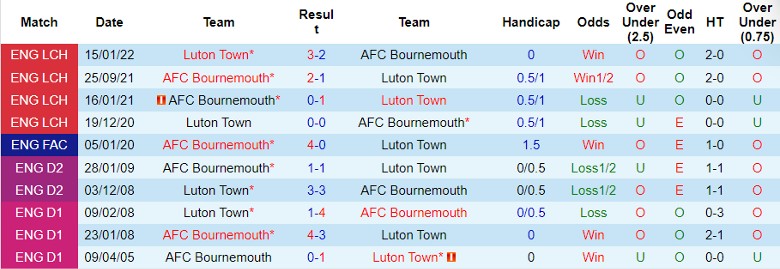 Nhận định dự đoán Bournemouth vs Luton Town, lúc 22h00 ngày 16/12/2023 - Ảnh 3