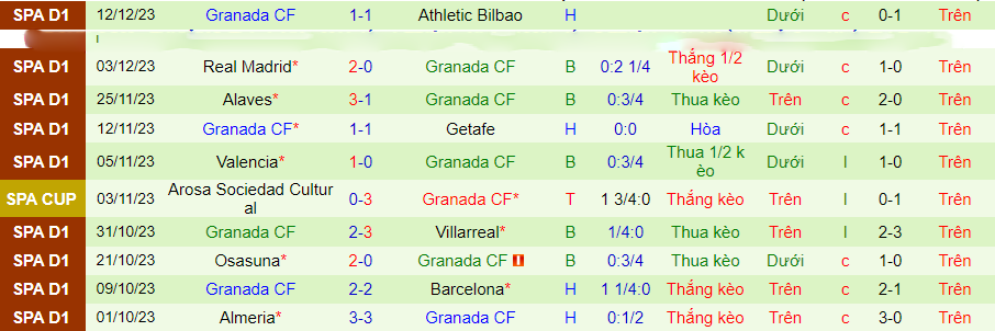 Nhận định dự đoán Celta Vigo vs Granada, lúc 20h00 ngày 16/12/2023 - Ảnh 1