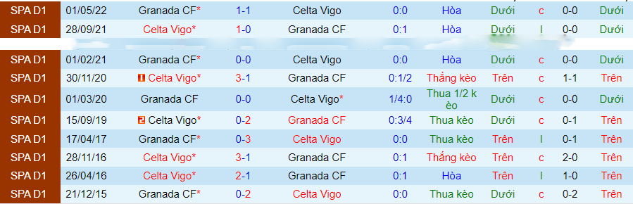 Nhận định dự đoán Celta Vigo vs Granada, lúc 20h00 ngày 16/12/2023 - Ảnh 2
