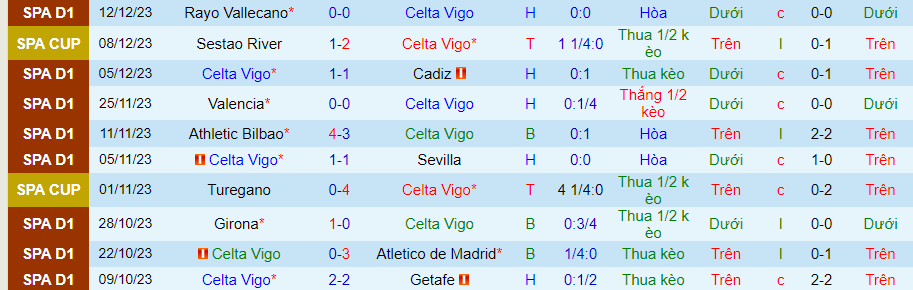 Nhận định dự đoán Celta Vigo vs Granada, lúc 20h00 ngày 16/12/2023 - Ảnh 3