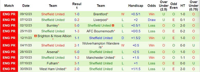 Nhận định dự đoán Chelsea vs Sheffield United, lúc 22h00 ngày 16/12/2023 - Ảnh 2