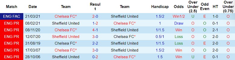 Nhận định dự đoán Chelsea vs Sheffield United, lúc 22h00 ngày 16/12/2023 - Ảnh 3