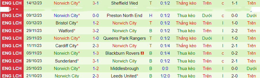 Nhận định dự đoán Ipswich vs Norwich City, lúc 19h30 ngày 16/12/2023 - Ảnh 1