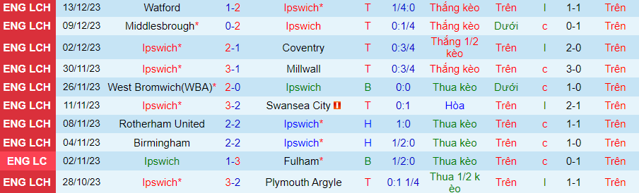 Nhận định dự đoán Ipswich vs Norwich City, lúc 19h30 ngày 16/12/2023 - Ảnh 2