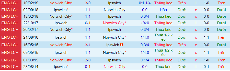 Nhận định dự đoán Ipswich vs Norwich City, lúc 19h30 ngày 16/12/2023 - Ảnh 3