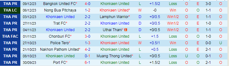 Nhận định dự đoán Khonkaen United vs BG Pathum United, lúc 18h00 ngày 16/12/2023 - Ảnh 1