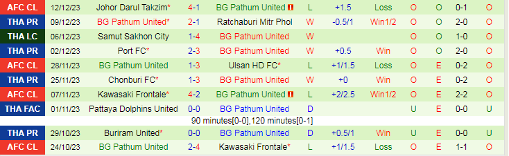 Nhận định dự đoán Khonkaen United vs BG Pathum United, lúc 18h00 ngày 16/12/2023 - Ảnh 2