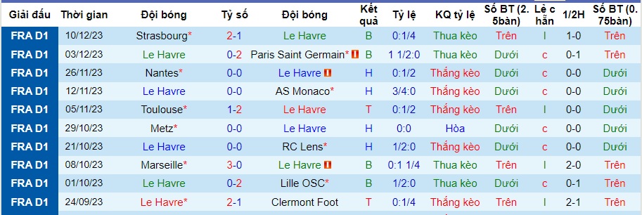 Nhận định dự đoán Le Havre vs Nice, lúc 23h00 ngày 16/12/2023  - Ảnh 1