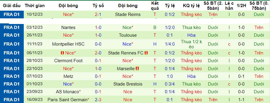 Nhận định dự đoán Le Havre vs Nice, lúc 23h00 ngày 16/12/2023  - Ảnh 2