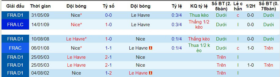 Nhận định dự đoán Le Havre vs Nice, lúc 23h00 ngày 16/12/2023  - Ảnh 3