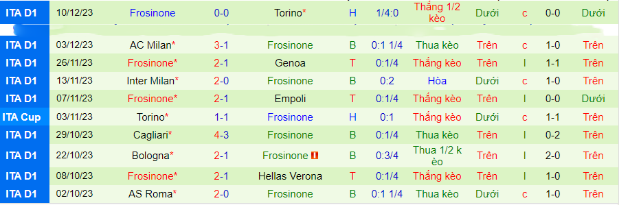 Nhận định dự đoán Lecce vs Frosinone, lúc 21h00 ngày 16/12/2023 - Ảnh 1