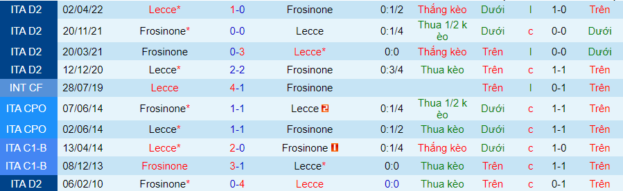 Nhận định dự đoán Lecce vs Frosinone, lúc 21h00 ngày 16/12/2023 - Ảnh 3