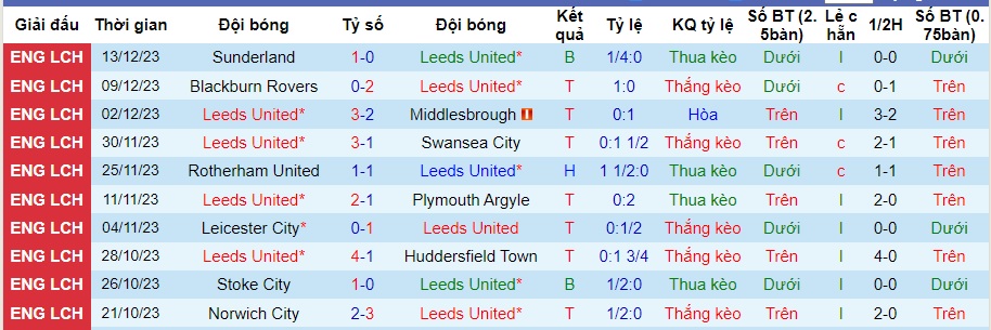 Nhận định dự đoán Leeds United vs Coventry City, lúc 22h00 ngày 16/12/2023  - Ảnh 1