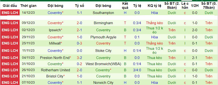 Nhận định dự đoán Leeds United vs Coventry City, lúc 22h00 ngày 16/12/2023  - Ảnh 2