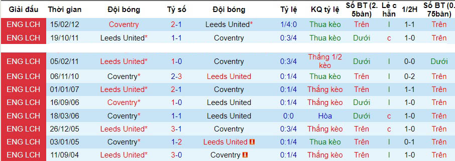 Nhận định dự đoán Leeds United vs Coventry City, lúc 22h00 ngày 16/12/2023  - Ảnh 3