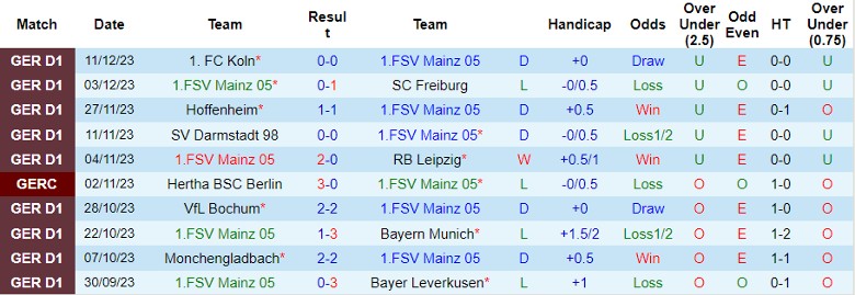 Nhận định dự đoán Mainz 05 vs Heidenheim 1846, lúc 21h30 ngày 16/12/2023 - Ảnh 1