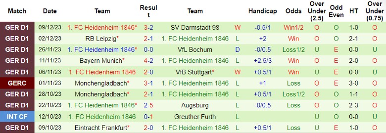 Nhận định dự đoán Mainz 05 vs Heidenheim 1846, lúc 21h30 ngày 16/12/2023 - Ảnh 2