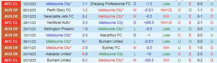 Nhận định dự đoán Melbourne City vs Central Coast Mariners, lúc 13h00 ngày 17/12/2023 - Ảnh 1