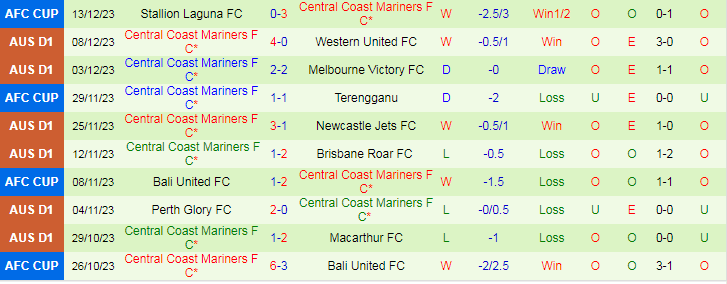 Nhận định dự đoán Melbourne City vs Central Coast Mariners, lúc 13h00 ngày 17/12/2023 - Ảnh 2