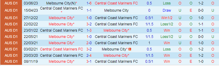 Nhận định dự đoán Melbourne City vs Central Coast Mariners, lúc 13h00 ngày 17/12/2023 - Ảnh 3