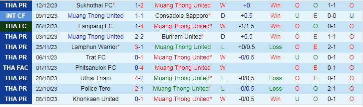 Nhận định dự đoán Muang Thong United vs Ratchaburi, lúc 18h30 ngày 16/12/2023 - Ảnh 1