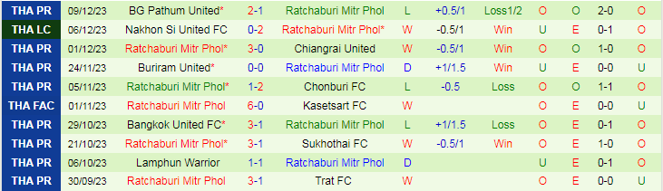 Nhận định dự đoán Muang Thong United vs Ratchaburi, lúc 18h30 ngày 16/12/2023 - Ảnh 2