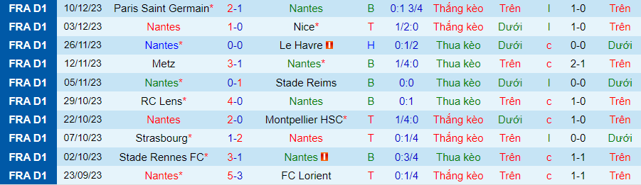 Nhận định dự đoán Nantes vs Brest, lúc 19h00 ngày 17/12/2023 - Ảnh 3