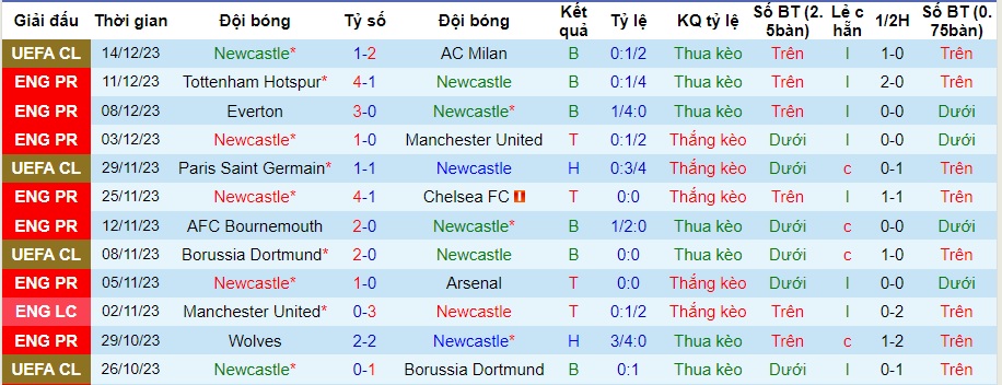 Nhận định dự đoán Newcastle vs Fulham, lúc 22h00 ngày 16/12/2023  - Ảnh 1