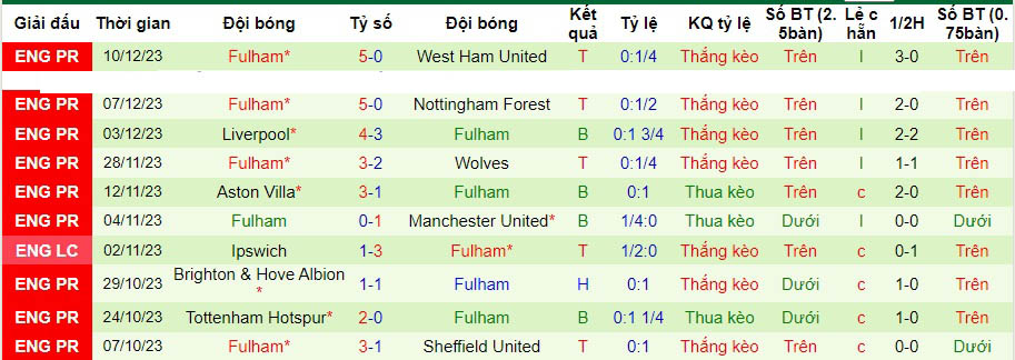 Nhận định dự đoán Newcastle vs Fulham, lúc 22h00 ngày 16/12/2023  - Ảnh 2