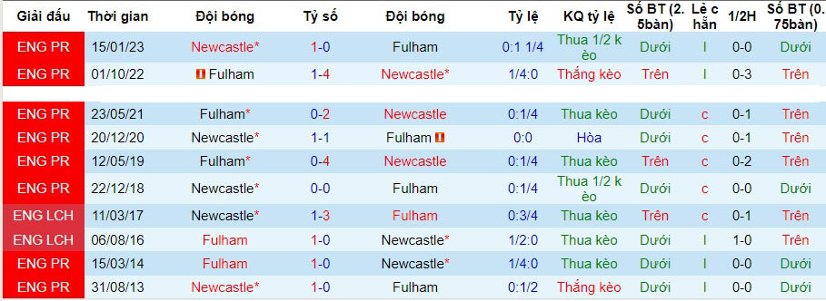 Nhận định dự đoán Newcastle vs Fulham, lúc 22h00 ngày 16/12/2023  - Ảnh 3