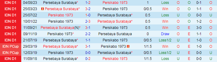 Nhận định dự đoán Persikabo 1973 vs Persebaya, lúc 15h00 ngày 17/12/2023 - Ảnh 3