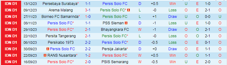 Nhận định dự đoán Persis Solo vs Dewa United, lúc 15h00 ngày 17/12/2023 - Ảnh 1