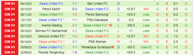 Nhận định dự đoán Persis Solo vs Dewa United, lúc 15h00 ngày 17/12/2023 - Ảnh 2