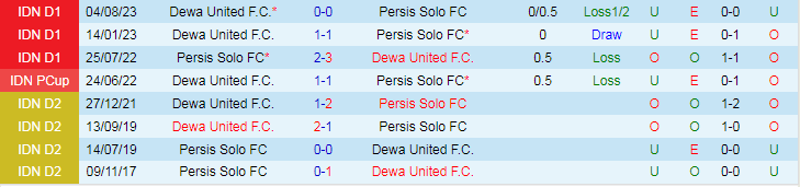 Nhận định dự đoán Persis Solo vs Dewa United, lúc 15h00 ngày 17/12/2023 - Ảnh 3