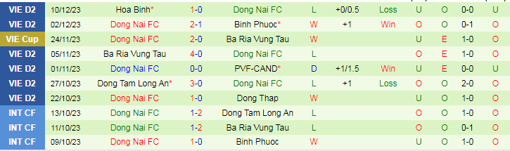 Nhận định dự đoán Phù Đổng Ninh Bình vs Đồng Nai, lúc 16h00 ngày 17/12/2023 - Ảnh 2