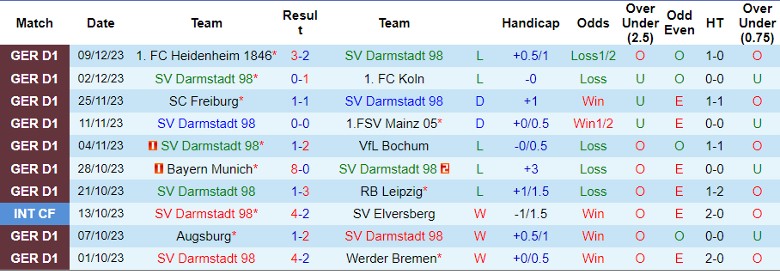 Nhận định dự đoán SV Darmstadt 98 vs VfL Wolfsburg, lúc 21h30 ngày 16/12/2023 - Ảnh 1