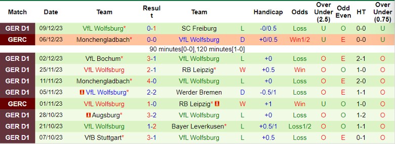 Nhận định dự đoán SV Darmstadt 98 vs VfL Wolfsburg, lúc 21h30 ngày 16/12/2023 - Ảnh 2
