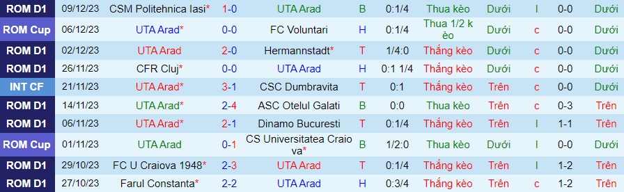 Nhận định dự đoán UTA Arad vs Farul Constanta, lúc 19h00 ngày 6/12/2023 - Ảnh 2