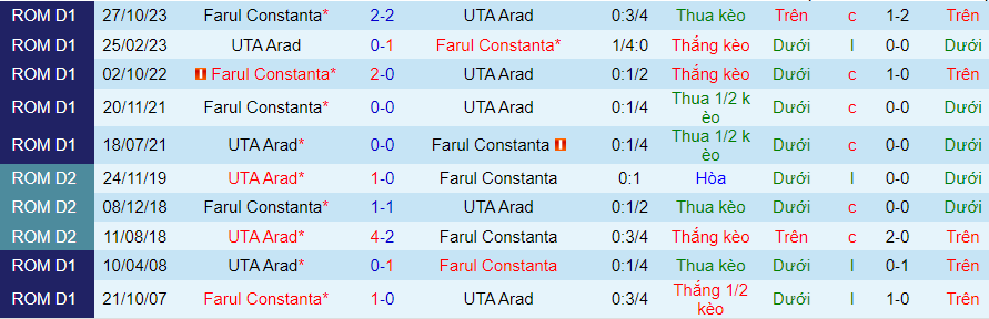 Nhận định dự đoán UTA Arad vs Farul Constanta, lúc 19h00 ngày 6/12/2023 - Ảnh 3