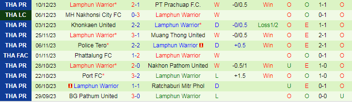 Nhận định dự đoán Uthai Thani vs Lamphun Warrior, lúc 19h00 ngày 16/12/2023 - Ảnh 2