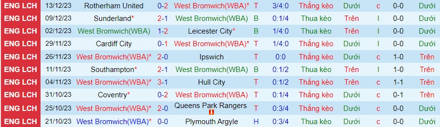 Nhận định dự đoán West Brom vs Stoke City, lúc 19h00 ngày 17/12/2023 - Ảnh 2