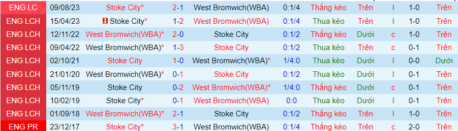 Nhận định dự đoán West Brom vs Stoke City, lúc 19h00 ngày 17/12/2023 - Ảnh 3