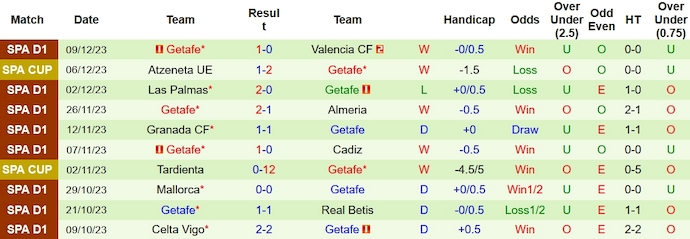 Nhận định Sevilla vs Getafe, vòng 17 La Liga 0h30 ngày 17/12/2023 - Ảnh 2
